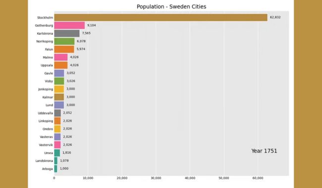 Sveriges befolkning 2025: Nyckelfakta du behöver veta 2 Historisk befolkningstillväxt